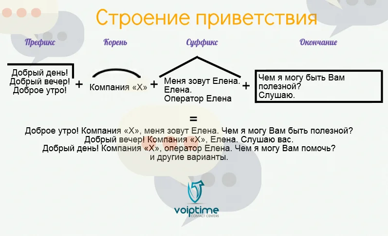 Правила телефонного этикета для call центра 1 строение приветствия для оператора входящей линии