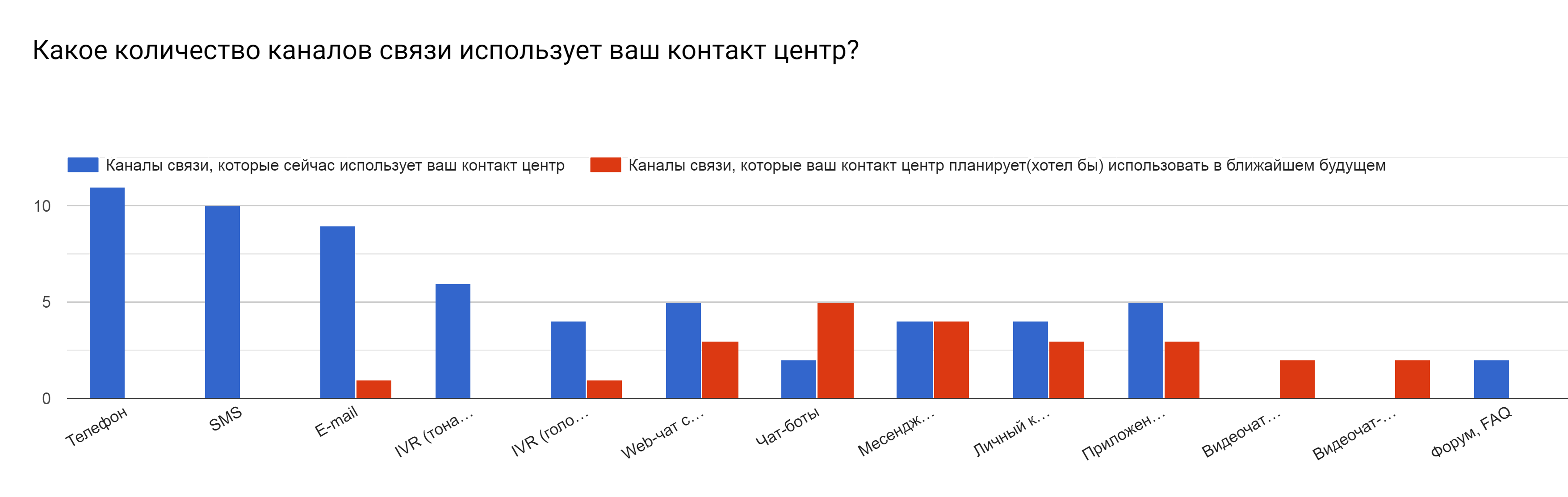 Результати дослідження «Канали зв’язку в сучасному контакт центрі» 1 Communication channels