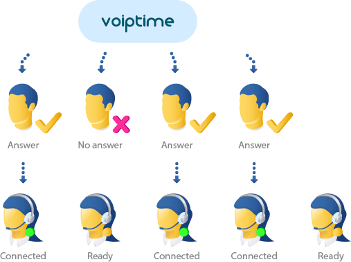 Outbound 21 Система исходящего обзвона для контакт-центра | VoIPTime - 21 | VoIPTime