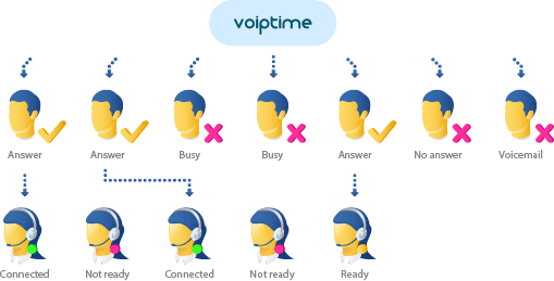 Программа для обзвона клиентов 4 Сервис автодозвона клиентов и должников | VoIPTime - 4 | VoIPTime