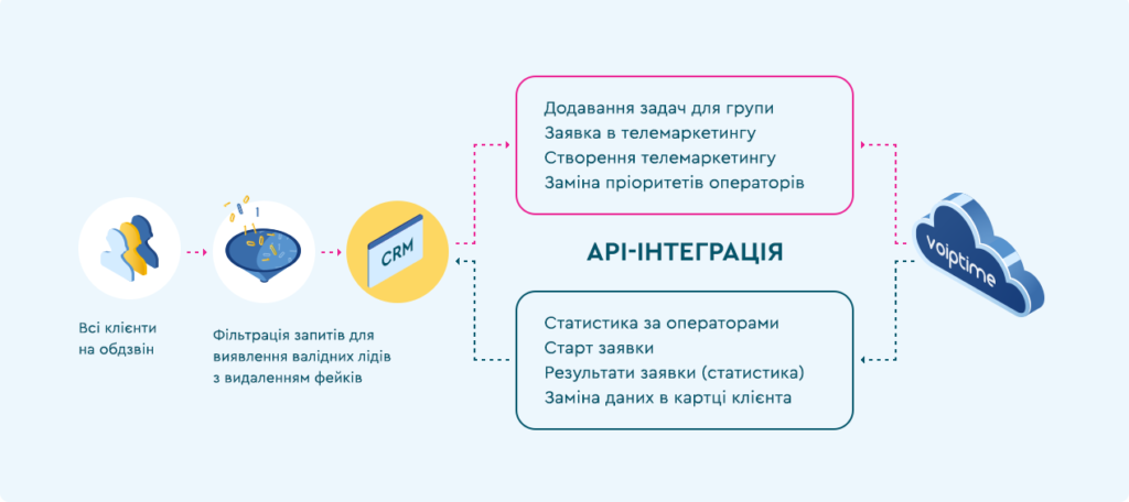 Кейси: CPA мережа 5 CPA мережа - успішний кейс впровадження кол центру - 5 | VoIPTime