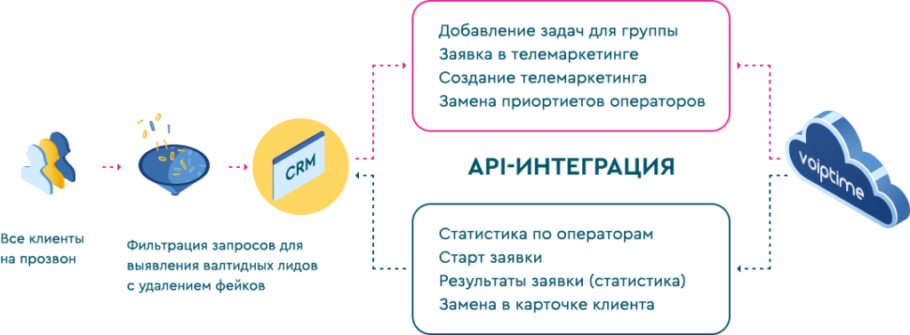 Кейси: CPA мережа ru 5 CPA сеть - успешный кейс внедрения контакт центра | VoIPTime - 5 | VoIPTime
