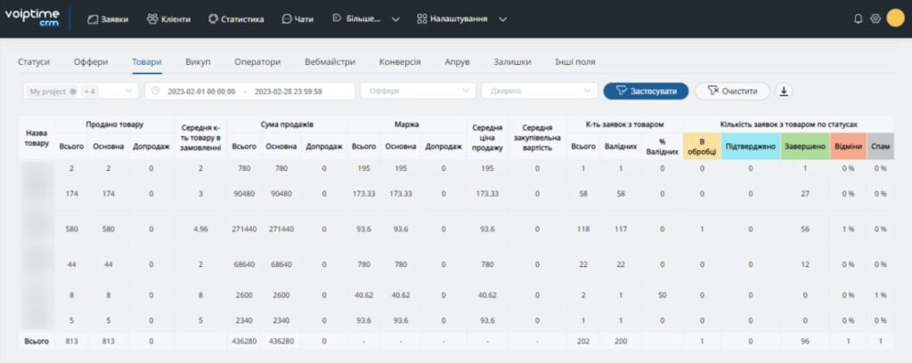 Задачи и расширенная статистика в VoIPTime CRM | VoIPTime - 3 | VoIPTime