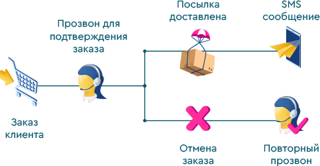 Колл центр для ecommerce - створення call центру для партнерки - 14 | VoIPTime