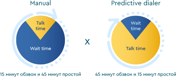 Колл центр для ecommerce - створення call центру для партнерки - 10 | VoIPTime