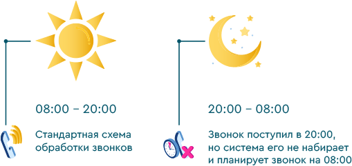 Колл центр для ecommerce - створення call центру для партнерки - 15 | VoIPTime