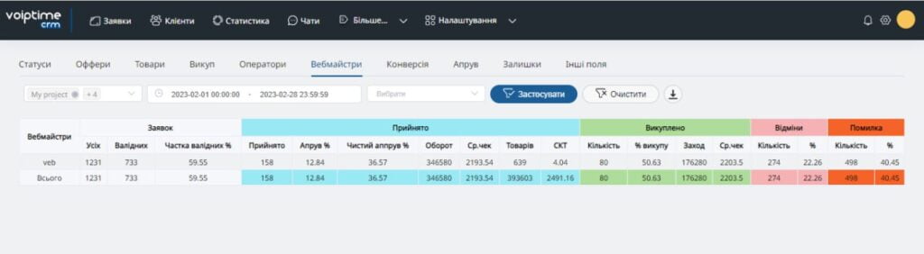 Задачи и расширенная статистика в VoIPTime CRM | VoIPTime - 4 | VoIPTime