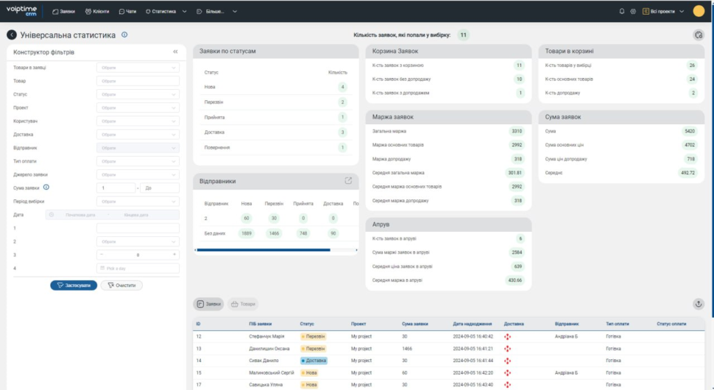 VoIPTime CRM v.2.10: универсальная статистика и другое - 1 | VoIPTime